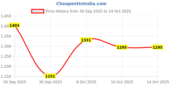 myntra.com all about you V-Neck Asymmetric A-Line Maxi Dress all about you Price History Graph from 30 Sep 2025 to 14 Oct 2025