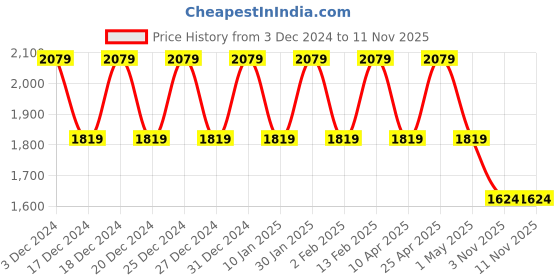 myntra.com all about you V-Neck Floral Embroidered Thread Work A-Line Kurta with Trousers all about you Price History Graph from 3 Dec 2024 to 10 Nov 2025