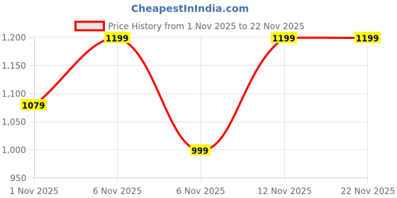 myntra.com all about you V-Neck Pure Cotton Waistcoat With Trouser Co-Ords all about you Price History Graph from 1 Nov 2025 to 22 Nov 2025
