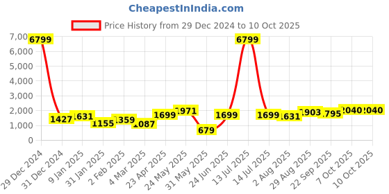 myntra.com routes by all about you all about you V-Neck Self Design Velvet Top With Trouser routes by all about you Price History Graph from 29 Dec 2024 to 10 Oct 2025