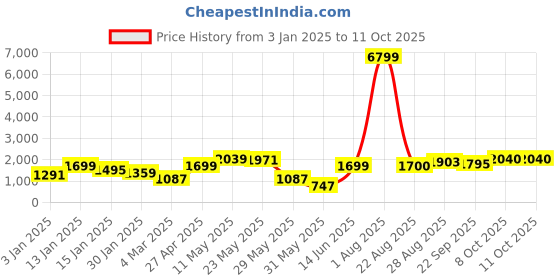myntra.com routes by all about you all about you V-Neck Self Design Velvet Tunic With Palazzo routes by all about you Price History Graph from 3 Jan 2025 to 10 Oct 2025