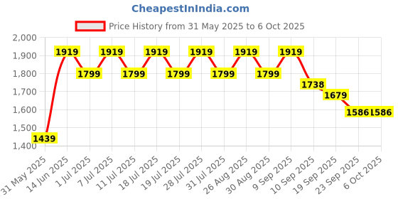 myntra.com all about you V-Neck Sequinned A-Line Kurta With Trousers & Dupatta all about you Price History Graph from 31 May 2025 to 5 Oct 2025