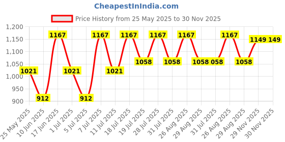 myntra.com all about you V-Neck Shirt With Trousers all about you Price History Graph from 25 May 2025 to 29 Nov 2025