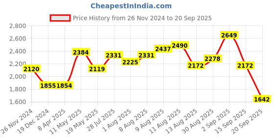 myntra.com all about you V-Neck Shoulder Straps Flared Maxi Dress all about you Price History Graph from 26 Nov 2024 to 20 Sep 2025