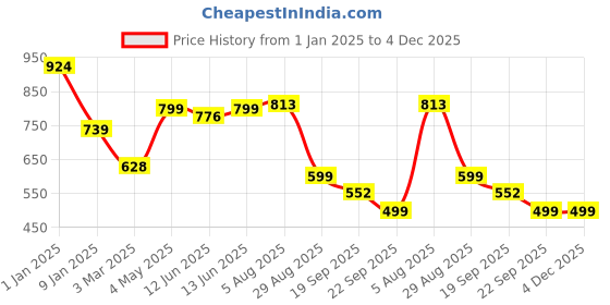 myntra.com all about you V-Neck Sleeveless Pure Cotton Waistcoat With Trouser all about you Price History Graph from 1 Jan 2025 to 3 Dec 2025