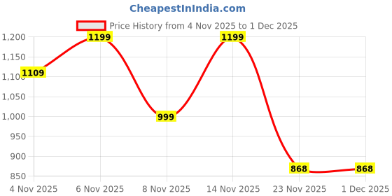 myntra.com all about you V-Neck Sleeveless Pure Cotton Waistcoat With Trouser all about you Price History Graph from 4 Nov 2025 to 1 Dec 2025