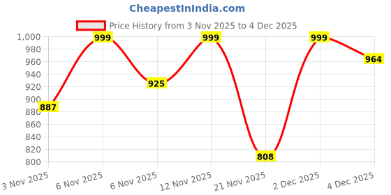 myntra.com all about you V-Neck Sleeveless Pure Cotton Waistcoat With Trouser all about you Price History Graph from 3 Nov 2025 to 3 Dec 2025