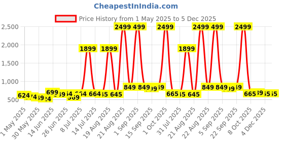 myntra.com all about you V-Neck Sleeveless Waistcoat With Trousers all about you Price History Graph from 1 May 2025 to 5 Dec 2025