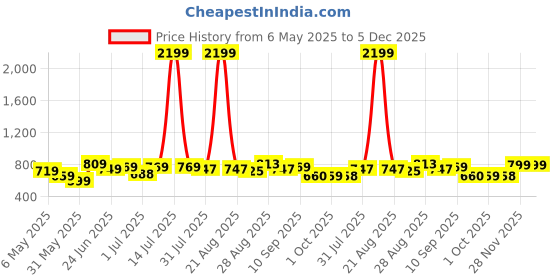 myntra.com all about you V Neck Sleeveless Waistcoat With Trousers all about you Price History Graph from 6 May 2025 to 5 Dec 2025