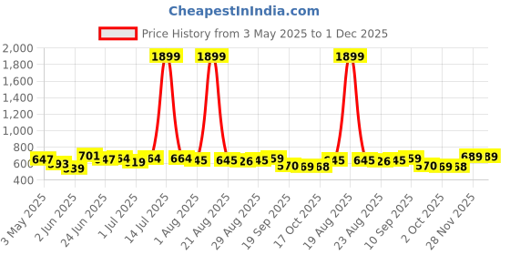 myntra.com all about you V-Neck Sleeveless Waistcoat With Trousers all about you Price History Graph from 3 May 2025 to 1 Dec 2025
