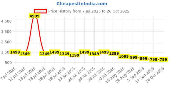 myntra.com all about you V-Neck Straight Kurta With Trouser & Dupatta all about you Price History Graph from 7 Jul 2025 to 26 Oct 2025
