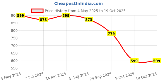 myntra.com all about you V-Neck Top With Trousers all about you Price History Graph from 4 May 2025 to 18 Oct 2025