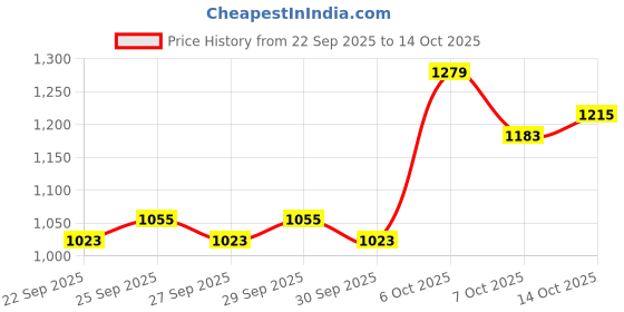 myntra.com all about you V-Neck Top With Trousers all about you Price History Graph from 22 Sep 2025 to 14 Oct 2025