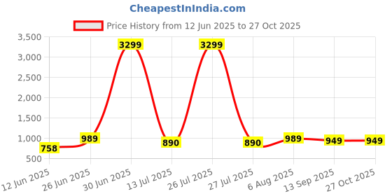 myntra.com all about you V-Neck Waistcoat With Trouser all about you Price History Graph from 12 Jun 2025 to 27 Oct 2025