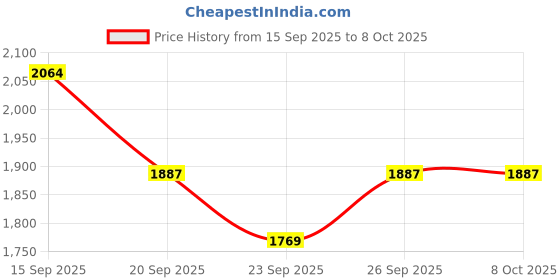 myntra.com all about you Velvet Finish Single-Breasted Overcoat all about you Price History Graph from 15 Sep 2025 to 8 Oct 2025