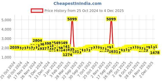 myntra.com all about you Velvet Finish Stand Collar Longline Overcoat all about you Price History Graph from 25 Oct 2024 to 4 Dec 2025