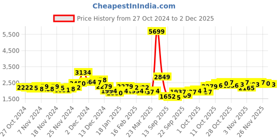 myntra.com all about you Velvet Finish Stand Collar Longline Overcoat all about you Price History Graph from 27 Oct 2024 to 2 Dec 2025