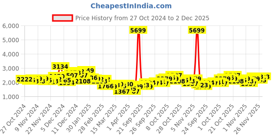 myntra.com all about you Velvet Finish Stand Collar Longline Overcoat all about you Price History Graph from 27 Oct 2024 to 2 Dec 2025