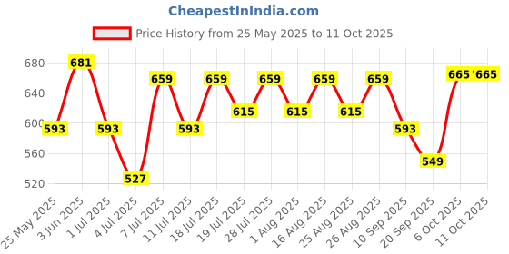 myntra.com all about you Velvet Peplum Top all about you Price History Graph from 25 May 2025 to 10 Oct 2025