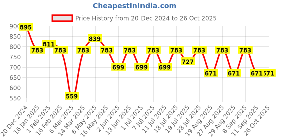myntra.com all about you Velvet Top all about you Price History Graph from 20 Dec 2024 to 26 Oct 2025