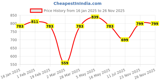 myntra.com all about you Velvet Top all about you Price History Graph from 16 Jan 2025 to 26 Nov 2025