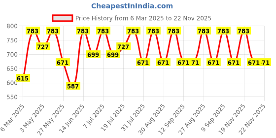 myntra.com all about you Velvet Top all about you Price History Graph from 6 Mar 2025 to 21 Nov 2025
