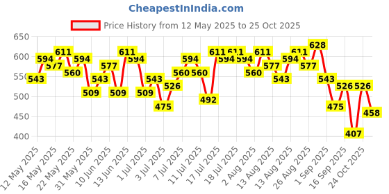 myntra.com all about you Vertically Self-Striped High-Neck A-Line Top all about you Price History Graph from 12 May 2025 to 24 Oct 2025