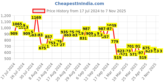 myntra.com all about you formals all about you Waist Tie-Up Printed Shirt Mini Dress all about you formals Price History Graph from 17 Jul 2024 to 7 Nov 2025