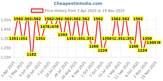 myntra.com all about you Warli Zari Pure Linen Ready to Wear Saree all about you Price History Graph from 3 Apr 2025 to 19 Nov 2025