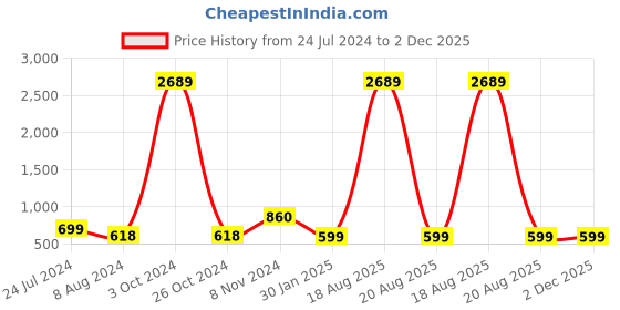 myntra.com all about you White & Gold-Toned Ethnic Motifs Printed Straight Kurta all about you Price History Graph from 24 Jul 2024 to 1 Dec 2025