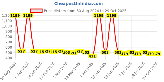 myntra.com all about you White & Red Striped Pure Cotton Kurti with Tassel detail all about you Price History Graph from 30 Aug 2024 to 29 Oct 2025