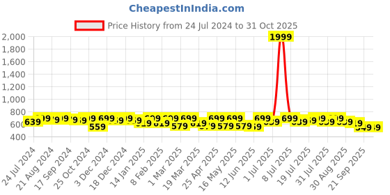 myntra.com all about you White Floral Printed Mandarin Collar Cotton Top all about you Price History Graph from 24 Jul 2024 to 30 Oct 2025