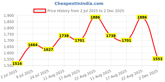 myntra.com all about you woman soild Sheath Mini Dress all about you Price History Graph from 2 Jul 2025 to 2 Dec 2025