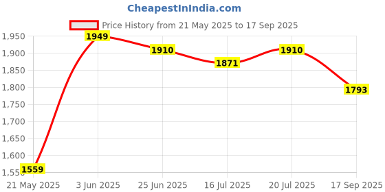 myntra.com all about you Women A-Line Dress all about you Price History Graph from 21 May 2025 to 17 Sep 2025