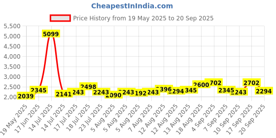 myntra.com all about you Women A-Line Dress all about you Price History Graph from 19 May 2025 to 20 Sep 2025