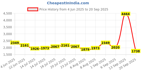 myntra.com all about you Women A-Line Dress all about you Price History Graph from 4 Jun 2025 to 20 Sep 2025