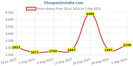 myntra.com all about you Women A-Line Midi Dress all about you Price History Graph from 18 Jul 2025 to 5 Sep 2025