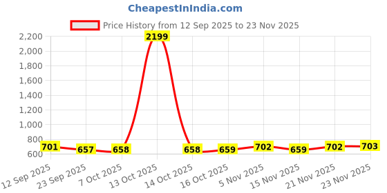 myntra.com all about you Women Abstract Printed Crepe A-Line Midi Dress all about you Price History Graph from 12 Sep 2025 to 23 Nov 2025