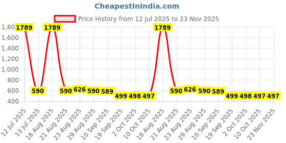 myntra.com all about you Women Abstract Printed Crop Top all about you Price History Graph from 12 Jul 2025 to 22 Nov 2025