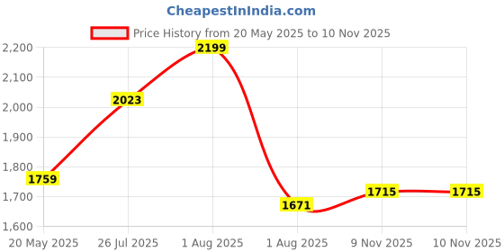 myntra.com all about you Women Abstract Printed Fit & Flare Knee Length Dress all about you Price History Graph from 20 May 2025 to 10 Nov 2025