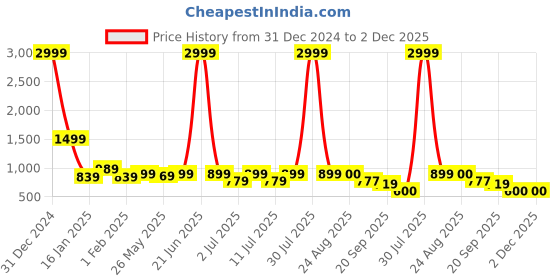 myntra.com all about you Women Abstract Printed Fit & Flare Midi Dress all about you Price History Graph from 31 Dec 2024 to 2 Dec 2025