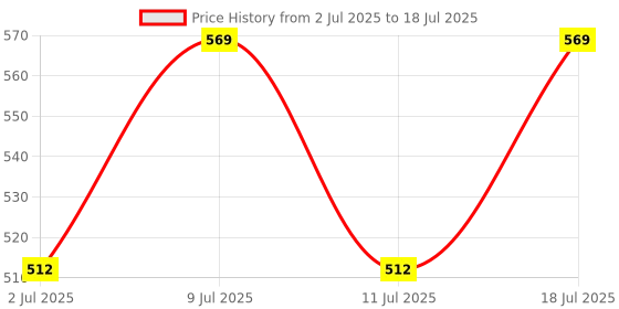 myntra.com all about you Women Abstract Printed Flutter Sleeeves Top all about you Price History Graph from 2 Jul 2025 to 18 Jul 2025
