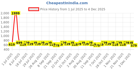 myntra.com all about you Women Abstract Printed Lapel Collar Boxy Crop Top all about you Price History Graph from 1 Jul 2025 to 4 Dec 2025