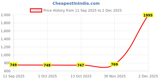 myntra.com all about you Women Abstract Printed Puff Sleeve Tiered Fit & Flare Midi Dress all about you Price History Graph from 11 Sep 2025 to 2 Dec 2025