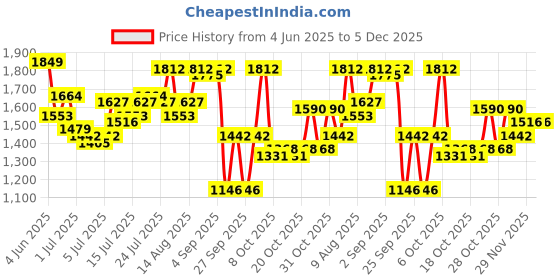 myntra.com All About You Women Abstract Printed Strapless Bandeau Maxi Dress all about you Price History Graph from 4 Jun 2025 to 5 Dec 2025