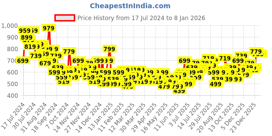 myntra.com all about you Women Accordion Pleats High Waist Midi Skirt all about you Price History Graph from 17 Jul 2024 to 7 Jan 2026