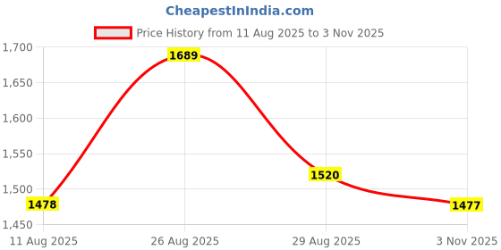 myntra.com all about you women Bandhani Printed Pure Georgette Designer Bandhani Saree all about you Price History Graph from 11 Aug 2025 to 3 Nov 2025