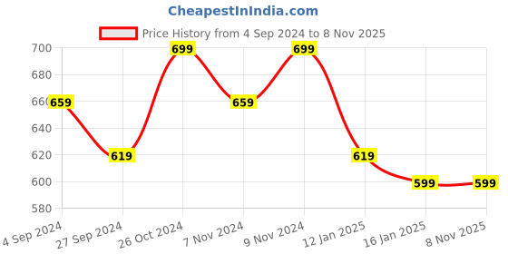 myntra.com all about you Women Beige & Red Floral Printed Floral Kurta all about you Price History Graph from 4 Sep 2024 to 6 Nov 2025