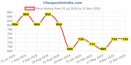 myntra.com all about you Women Black & Beige Printed A-Line Midi Dress all about you Price History Graph from 31 Jul 2024 to 12 Nov 2025