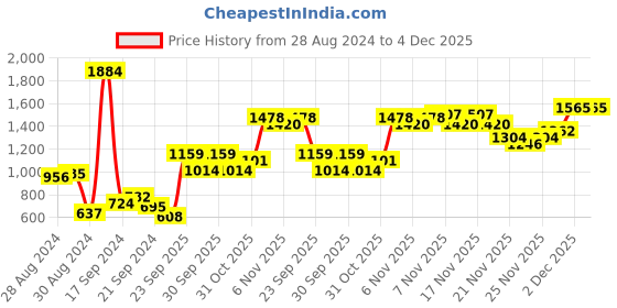 myntra.com all about you Women Black & Golden Printed Sequinned Kurta with Trousers all about you Price History Graph from 28 Aug 2024 to 4 Dec 2025